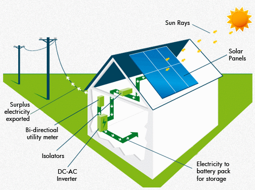 How Solar Power Plants Works?